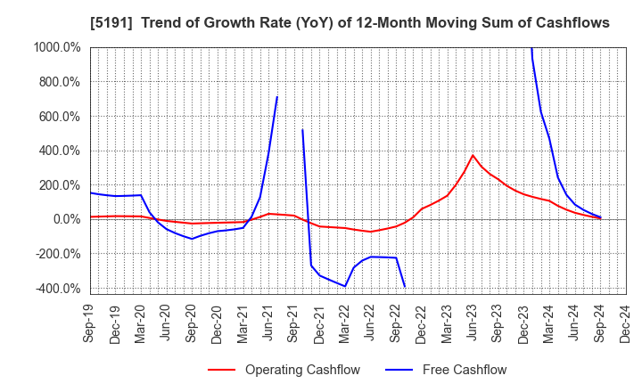 5191 Sumitomo Riko Company Limited: Trend of Growth Rate (YoY) of 12-Month Moving Sum of Cashflows