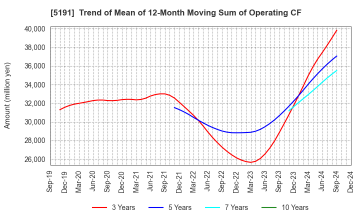 5191 Sumitomo Riko Company Limited: Trend of Mean of 12-Month Moving Sum of Operating CF