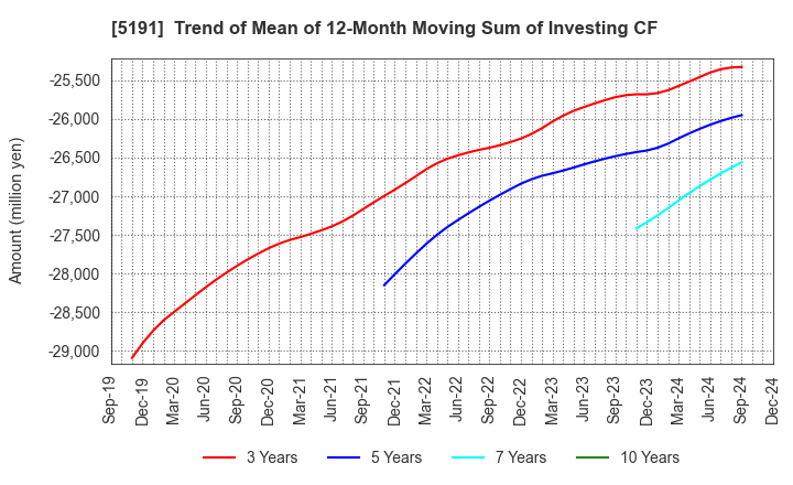 5191 Sumitomo Riko Company Limited: Trend of Mean of 12-Month Moving Sum of Investing CF