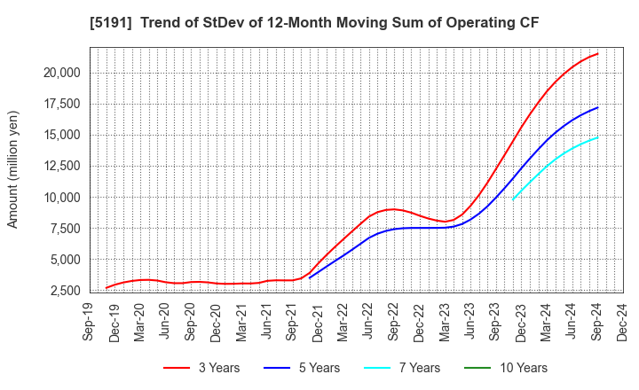 5191 Sumitomo Riko Company Limited: Trend of StDev of 12-Month Moving Sum of Operating CF