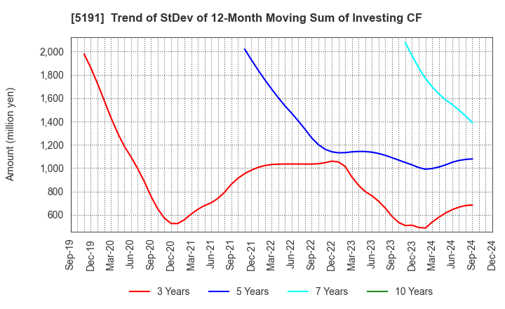 5191 Sumitomo Riko Company Limited: Trend of StDev of 12-Month Moving Sum of Investing CF