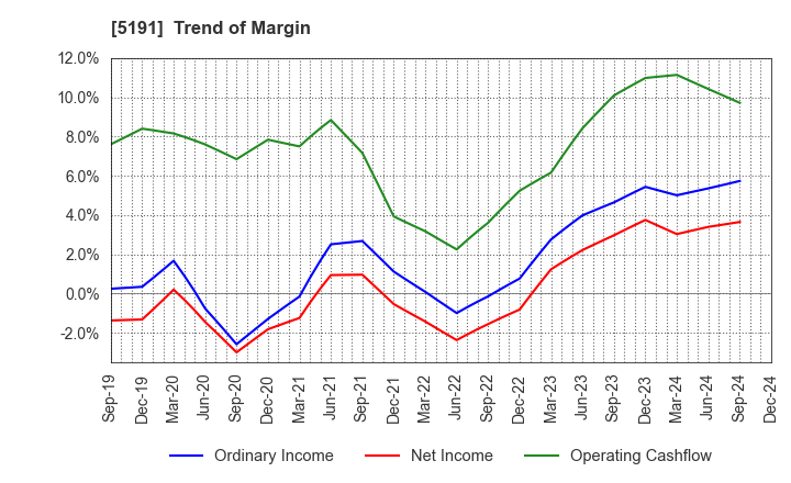 5191 Sumitomo Riko Company Limited: Trend of Margin