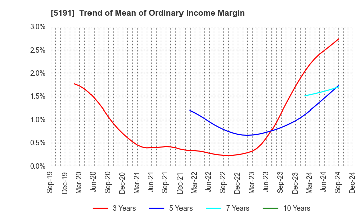 5191 Sumitomo Riko Company Limited: Trend of Mean of Ordinary Income Margin