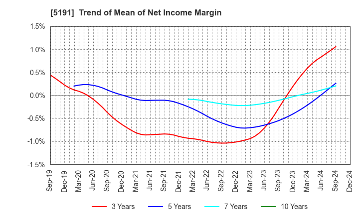 5191 Sumitomo Riko Company Limited: Trend of Mean of Net Income Margin