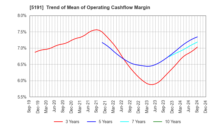 5191 Sumitomo Riko Company Limited: Trend of Mean of Operating Cashflow Margin