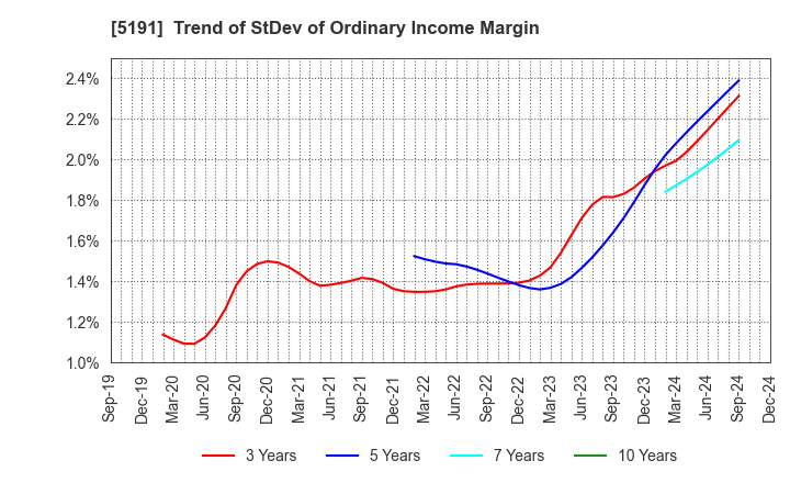 5191 Sumitomo Riko Company Limited: Trend of StDev of Ordinary Income Margin