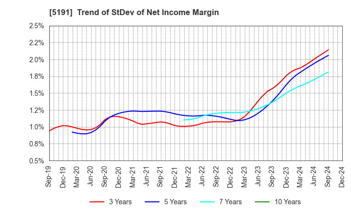 5191 Sumitomo Riko Company Limited: Trend of StDev of Net Income Margin