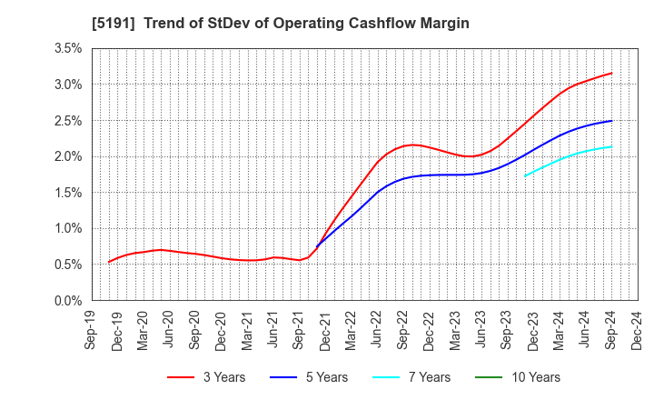 5191 Sumitomo Riko Company Limited: Trend of StDev of Operating Cashflow Margin