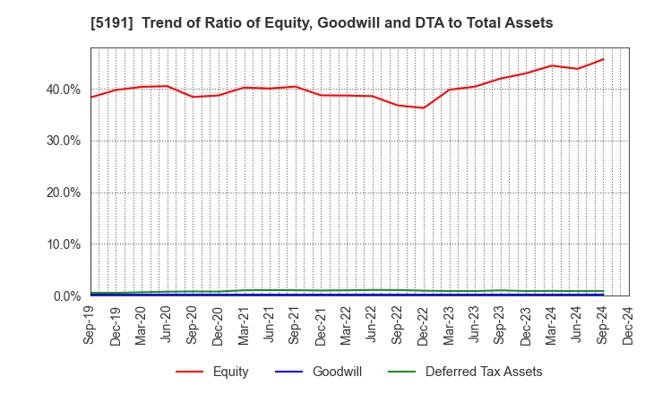 5191 Sumitomo Riko Company Limited: Trend of Ratio of Equity, Goodwill and DTA to Total Assets