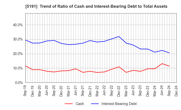 5191 Sumitomo Riko Company Limited: Trend of Ratio of Cash and Interest-Bearing Debt to Total Assets