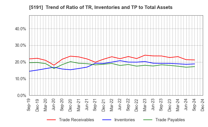 5191 Sumitomo Riko Company Limited: Trend of Ratio of TR, Inventories and TP to Total Assets