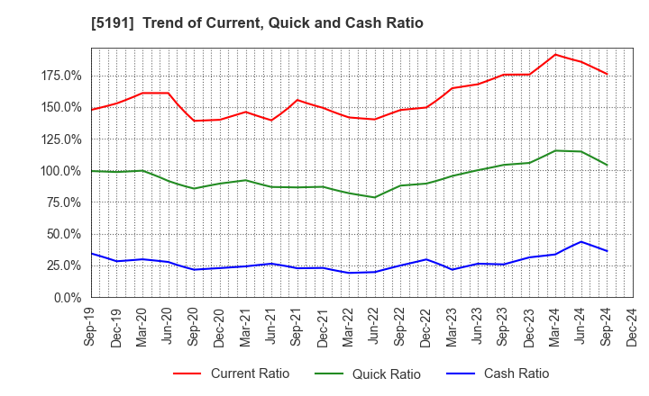 5191 Sumitomo Riko Company Limited: Trend of Current, Quick and Cash Ratio