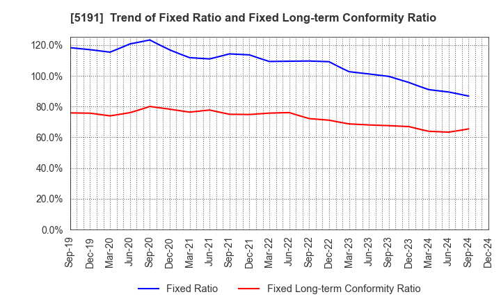 5191 Sumitomo Riko Company Limited: Trend of Fixed Ratio and Fixed Long-term Conformity Ratio