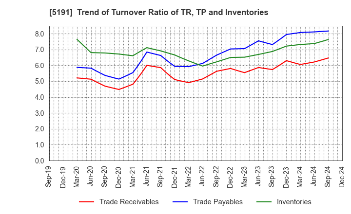 5191 Sumitomo Riko Company Limited: Trend of Turnover Ratio of TR, TP and Inventories