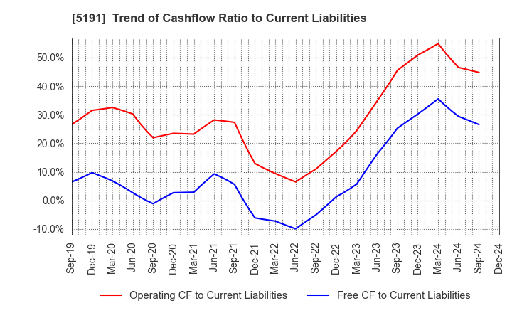 5191 Sumitomo Riko Company Limited: Trend of Cashflow Ratio to Current Liabilities