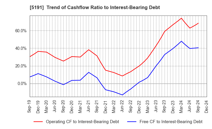 5191 Sumitomo Riko Company Limited: Trend of Cashflow Ratio to Interest-Bearing Debt