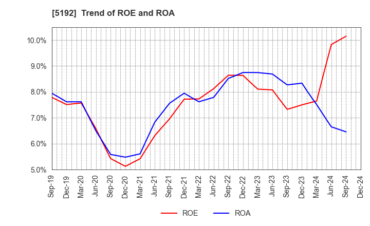 5192 Mitsuboshi Belting Ltd.: Trend of ROE and ROA