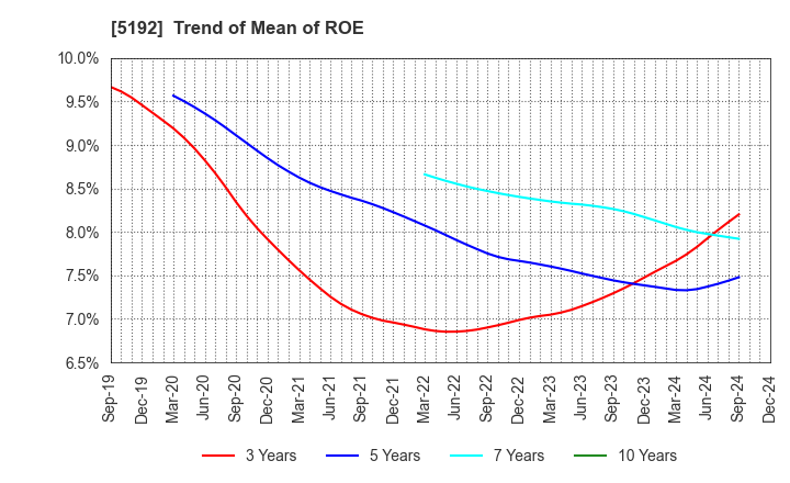 5192 Mitsuboshi Belting Ltd.: Trend of Mean of ROE