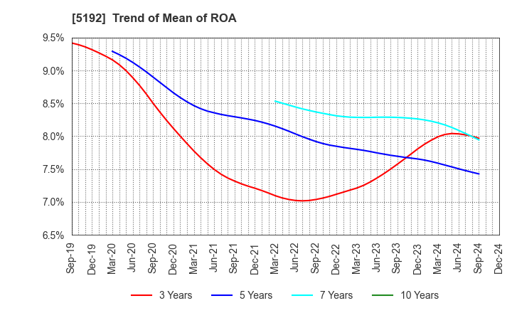 5192 Mitsuboshi Belting Ltd.: Trend of Mean of ROA