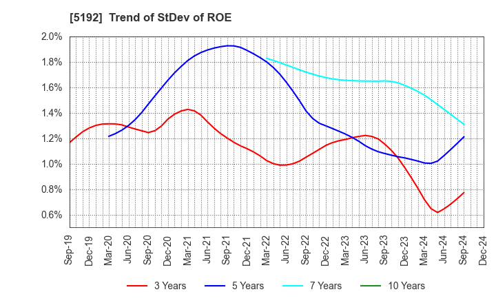 5192 Mitsuboshi Belting Ltd.: Trend of StDev of ROE