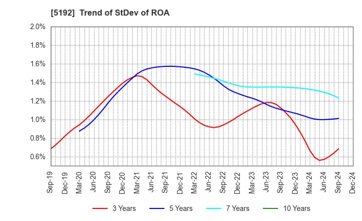 5192 Mitsuboshi Belting Ltd.: Trend of StDev of ROA