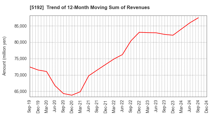 5192 Mitsuboshi Belting Ltd.: Trend of 12-Month Moving Sum of Revenues