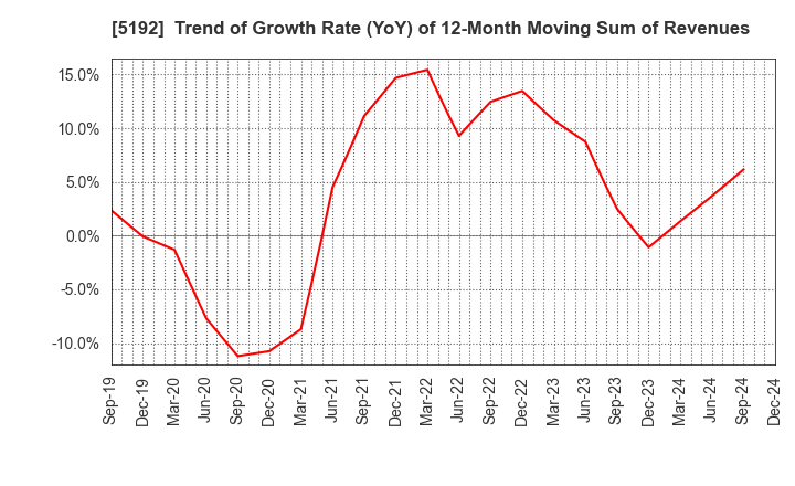 5192 Mitsuboshi Belting Ltd.: Trend of Growth Rate (YoY) of 12-Month Moving Sum of Revenues