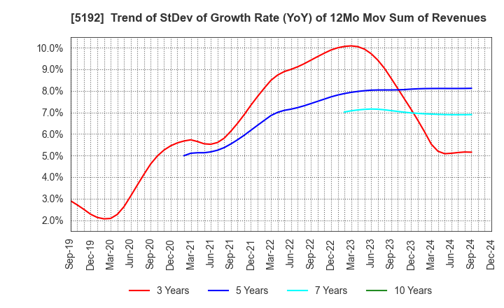 5192 Mitsuboshi Belting Ltd.: Trend of StDev of Growth Rate (YoY) of 12Mo Mov Sum of Revenues