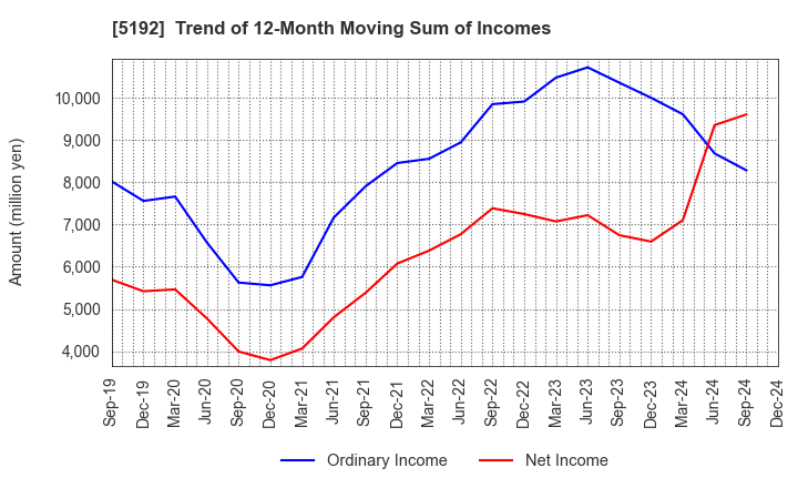 5192 Mitsuboshi Belting Ltd.: Trend of 12-Month Moving Sum of Incomes