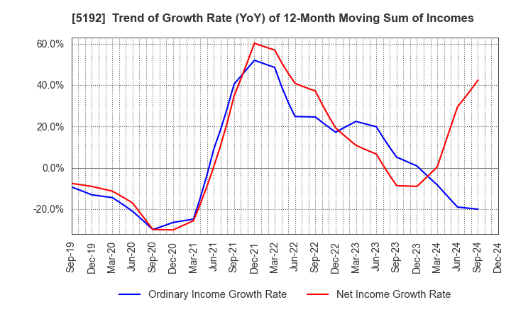 5192 Mitsuboshi Belting Ltd.: Trend of Growth Rate (YoY) of 12-Month Moving Sum of Incomes