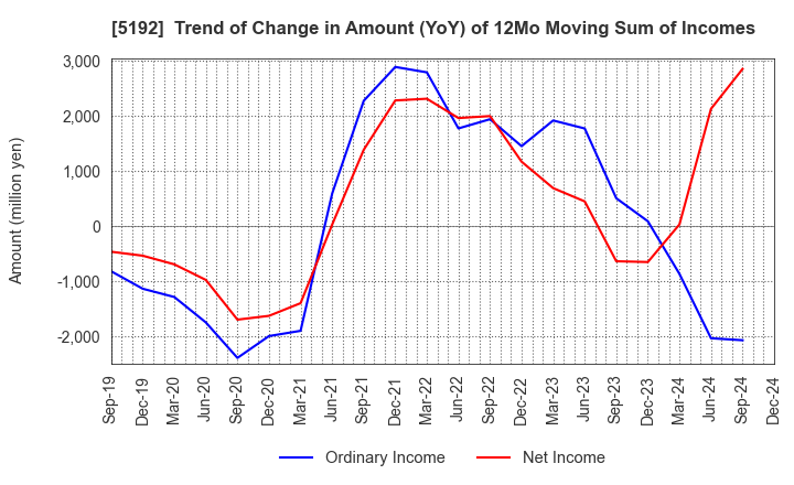 5192 Mitsuboshi Belting Ltd.: Trend of Change in Amount (YoY) of 12Mo Moving Sum of Incomes