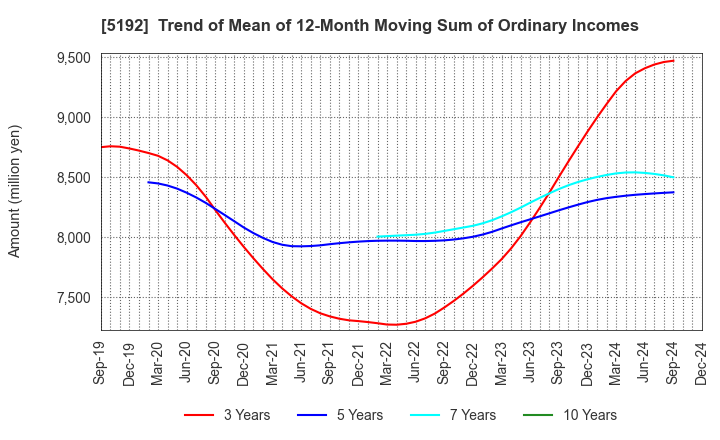 5192 Mitsuboshi Belting Ltd.: Trend of Mean of 12-Month Moving Sum of Ordinary Incomes