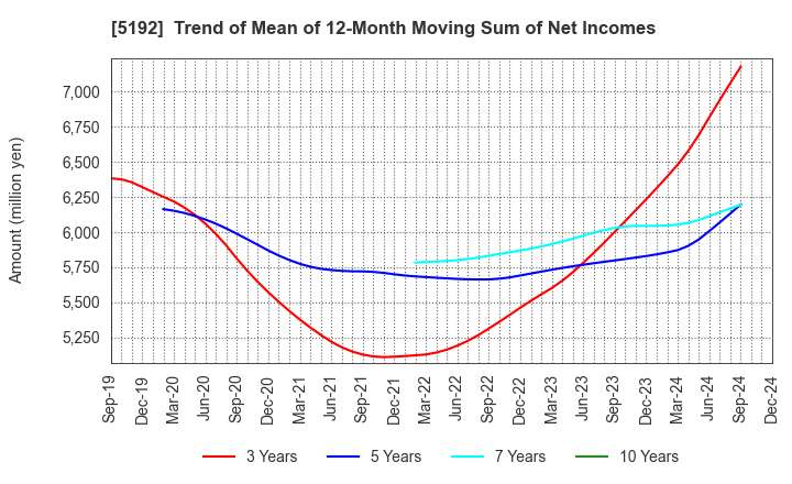 5192 Mitsuboshi Belting Ltd.: Trend of Mean of 12-Month Moving Sum of Net Incomes