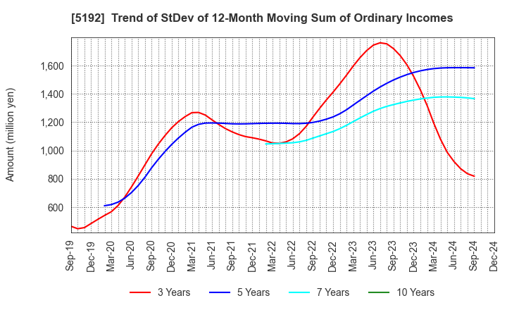 5192 Mitsuboshi Belting Ltd.: Trend of StDev of 12-Month Moving Sum of Ordinary Incomes