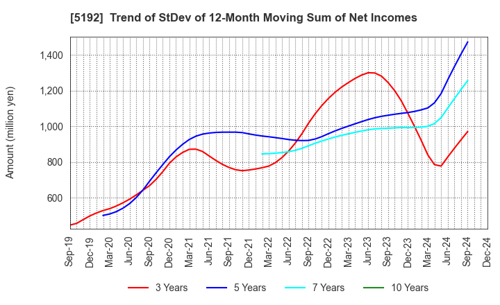 5192 Mitsuboshi Belting Ltd.: Trend of StDev of 12-Month Moving Sum of Net Incomes