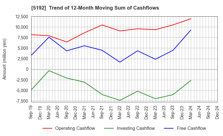 5192 Mitsuboshi Belting Ltd.: Trend of 12-Month Moving Sum of Cashflows