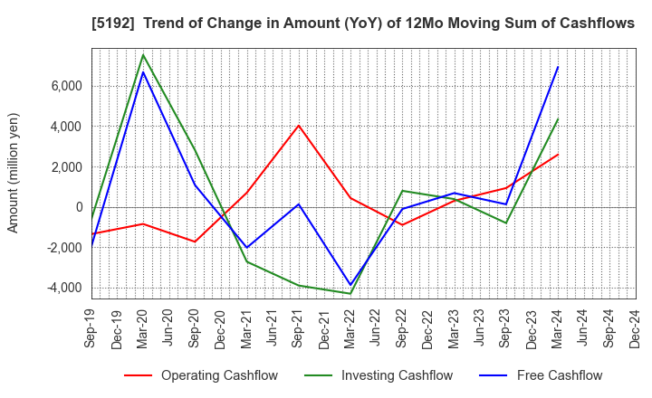 5192 Mitsuboshi Belting Ltd.: Trend of Change in Amount (YoY) of 12Mo Moving Sum of Cashflows