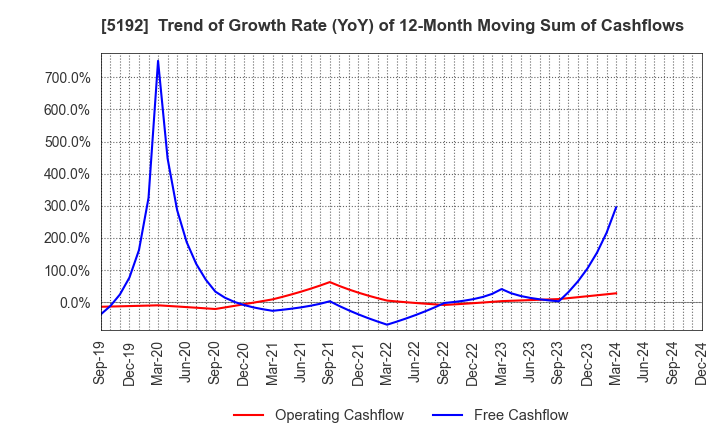 5192 Mitsuboshi Belting Ltd.: Trend of Growth Rate (YoY) of 12-Month Moving Sum of Cashflows