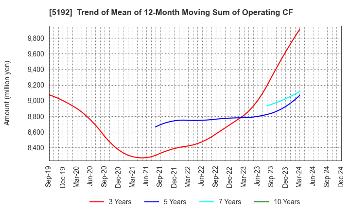 5192 Mitsuboshi Belting Ltd.: Trend of Mean of 12-Month Moving Sum of Operating CF