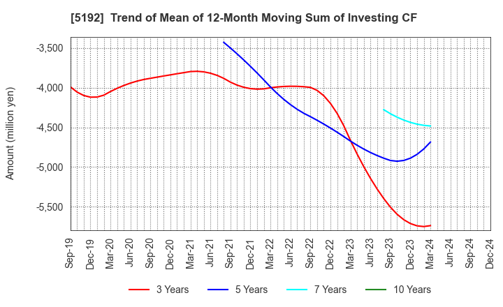 5192 Mitsuboshi Belting Ltd.: Trend of Mean of 12-Month Moving Sum of Investing CF