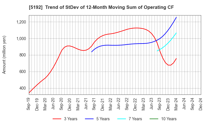 5192 Mitsuboshi Belting Ltd.: Trend of StDev of 12-Month Moving Sum of Operating CF