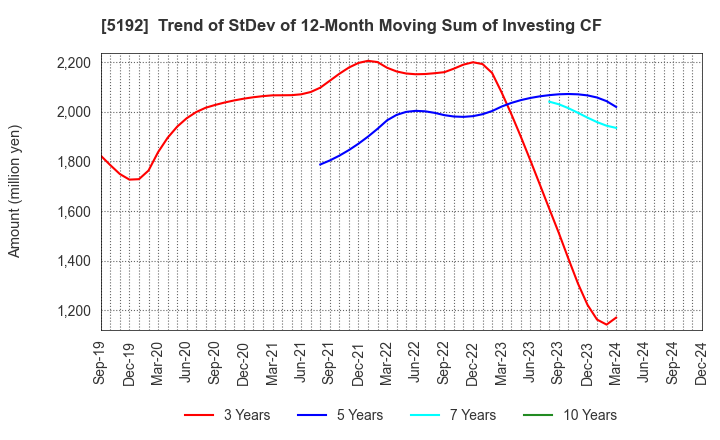 5192 Mitsuboshi Belting Ltd.: Trend of StDev of 12-Month Moving Sum of Investing CF