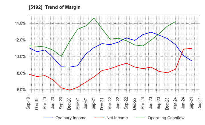 5192 Mitsuboshi Belting Ltd.: Trend of Margin