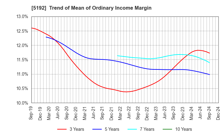 5192 Mitsuboshi Belting Ltd.: Trend of Mean of Ordinary Income Margin