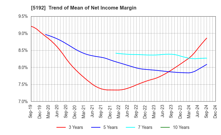 5192 Mitsuboshi Belting Ltd.: Trend of Mean of Net Income Margin