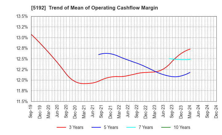 5192 Mitsuboshi Belting Ltd.: Trend of Mean of Operating Cashflow Margin