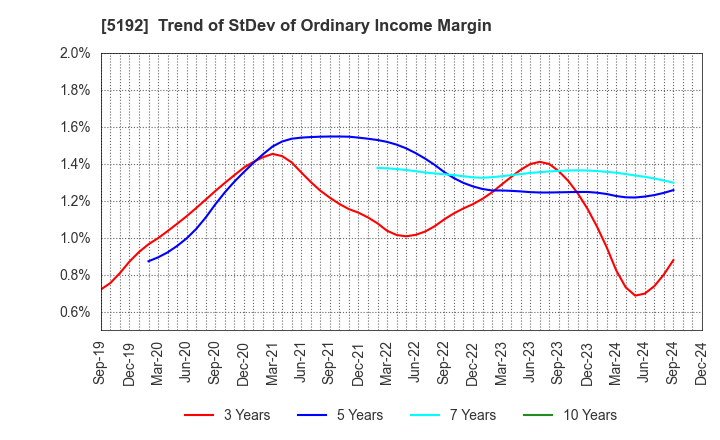 5192 Mitsuboshi Belting Ltd.: Trend of StDev of Ordinary Income Margin