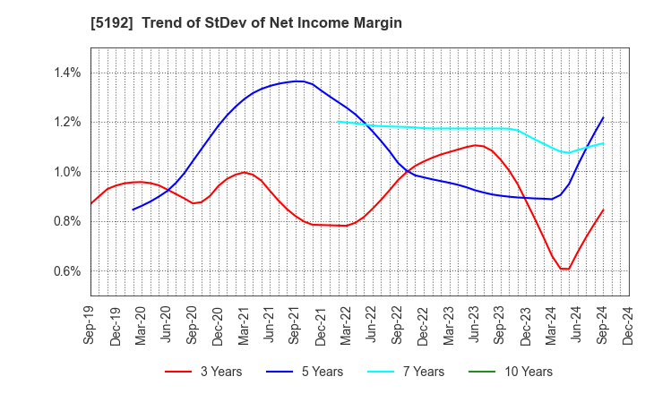 5192 Mitsuboshi Belting Ltd.: Trend of StDev of Net Income Margin