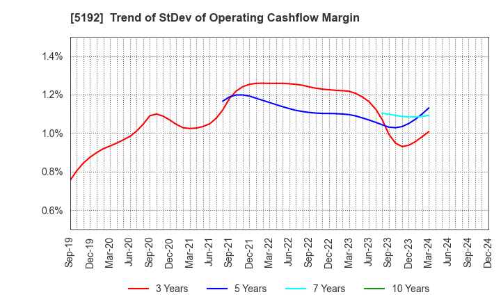 5192 Mitsuboshi Belting Ltd.: Trend of StDev of Operating Cashflow Margin