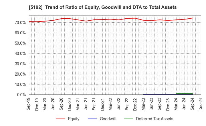 5192 Mitsuboshi Belting Ltd.: Trend of Ratio of Equity, Goodwill and DTA to Total Assets